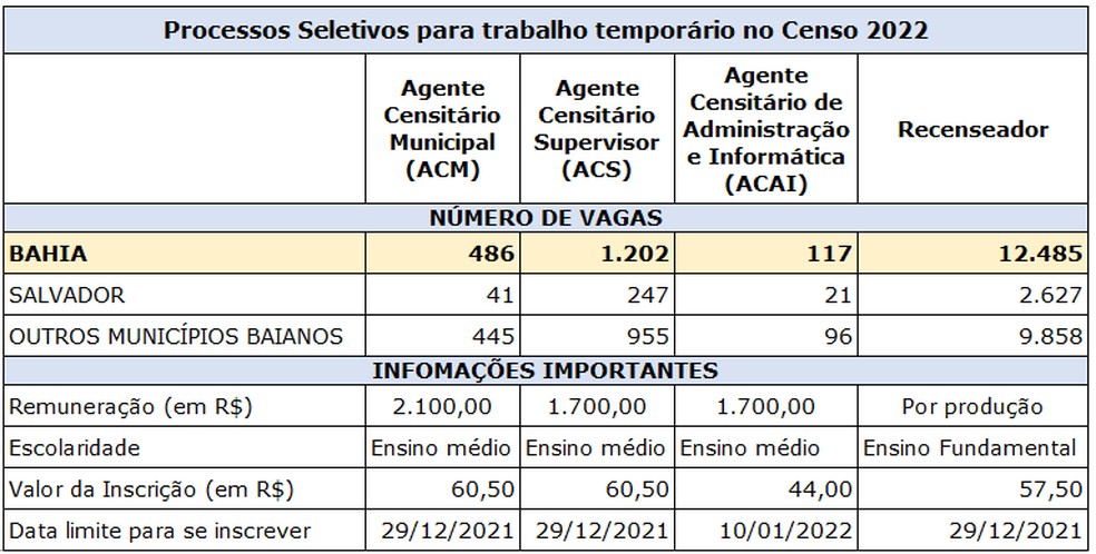 IBGE abre sele&ccedil;&otilde;es para o Censo Demogr&aacute;fico 2022 com mais de 14 mil vagas na Bahia &mdash; Foto: Divulga&ccedil;&atilde;o / IBGE