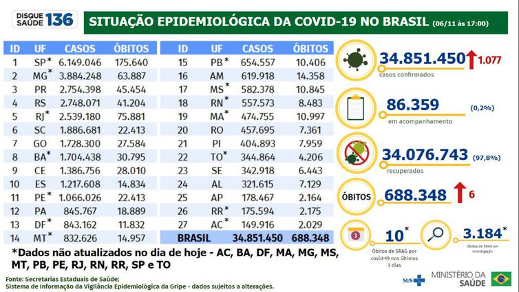 06/11/2022/Divulgação/ Ministério da Saúde Ministério da Saúde divulga em 06/11/2022 casos e mortes por covid-19