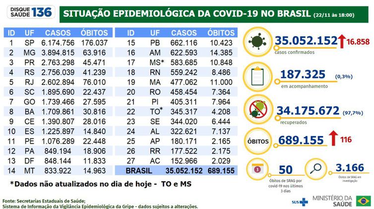 Ministério da Saúde/Divulgação Boletim diário do Ministério da Saúde sobre covid-19